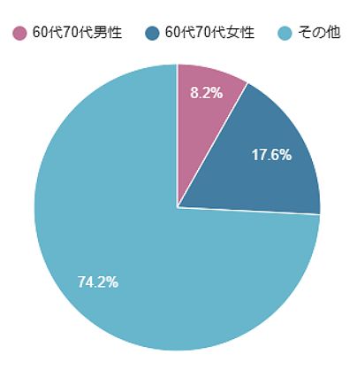 閃輝暗点 高齢者分布