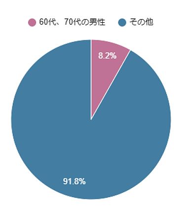 閃輝暗点 高齢男性の割合